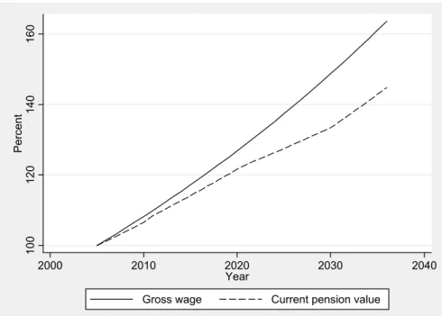 Figure 2  Development of the average gross wage and the current pension value in the  simulation period 