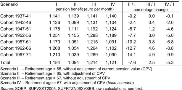 Table 3  Impact of pension reforms on the average pension benefit by birth cohort –   West German men 