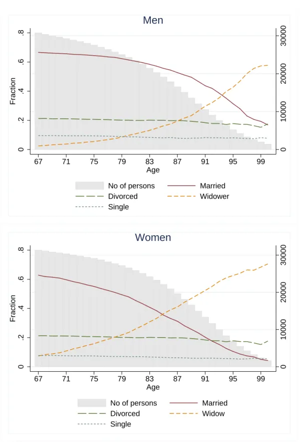 Figure 1. Sample size and demographic characteristics. Development over the retirement phase