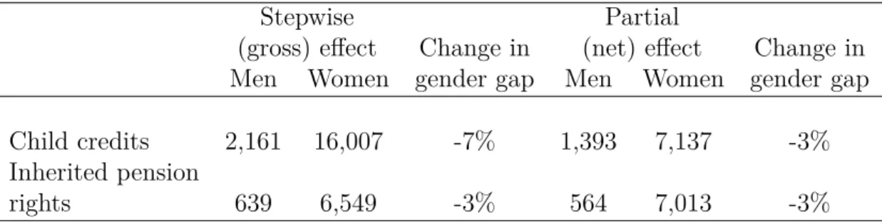 Table 2. Contribution by child credits and inherited pension rights to average pensions for men and women and the gender gap – gross and net effects in NOK and change in gender gap.