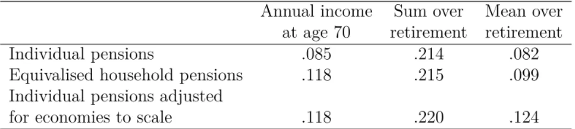Table 4. Intra-gender Gini-inequality in disposable pensions.