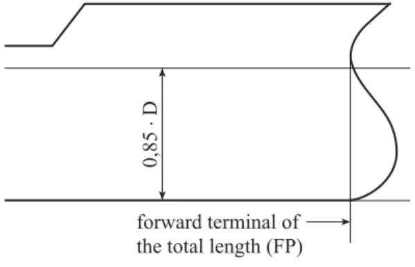Fig. 1.1  Length L c  in case of concave stern contour  Forward perpendicular F.P. 