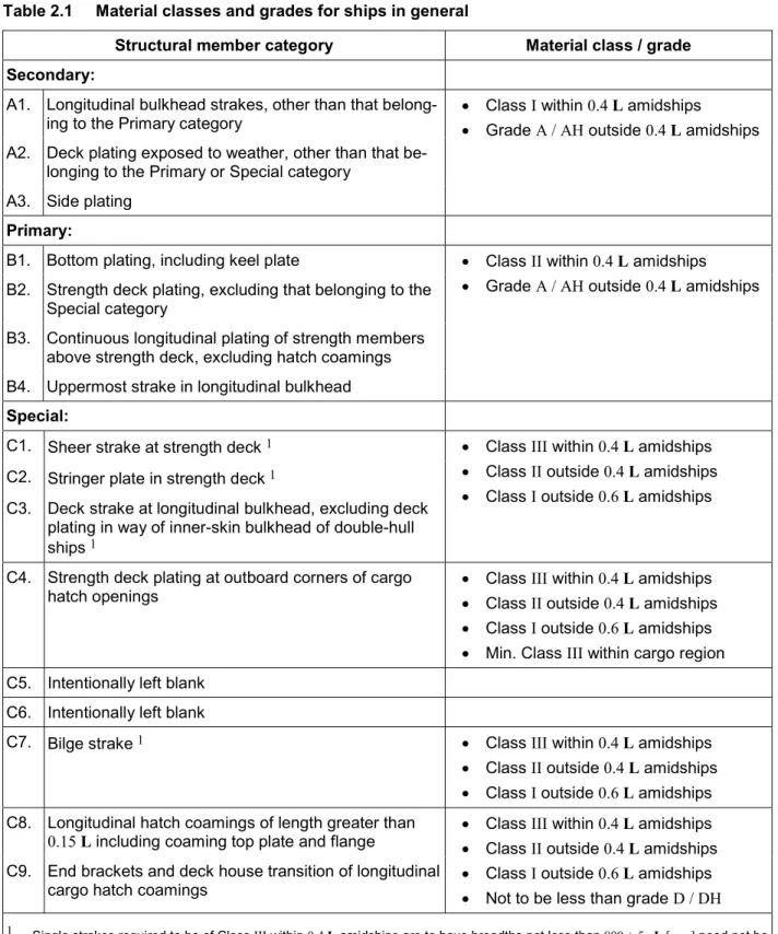 Table 2.1  Material classes and grades for ships in general 