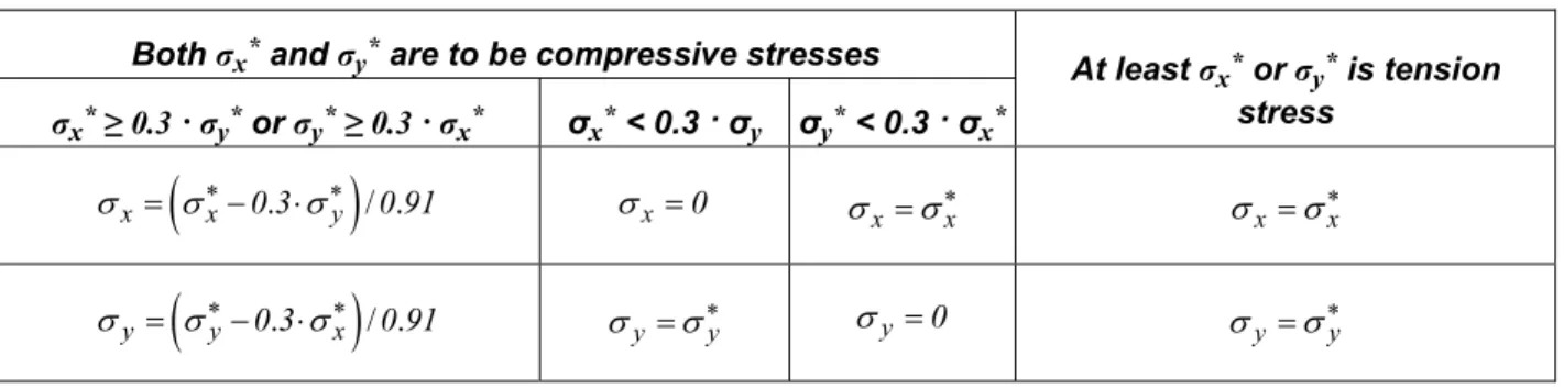 Table 3.3  Poisson effect correction 