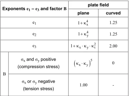 Table 3.4  Exponents e 1  - e 3  and factor B 