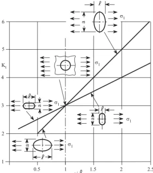 Fig. 3.13  Notch factor K t  for rounded openings 