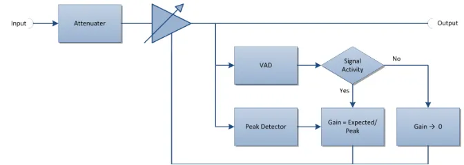 Figure 3.8: Automatic Gain Control Algorithm
