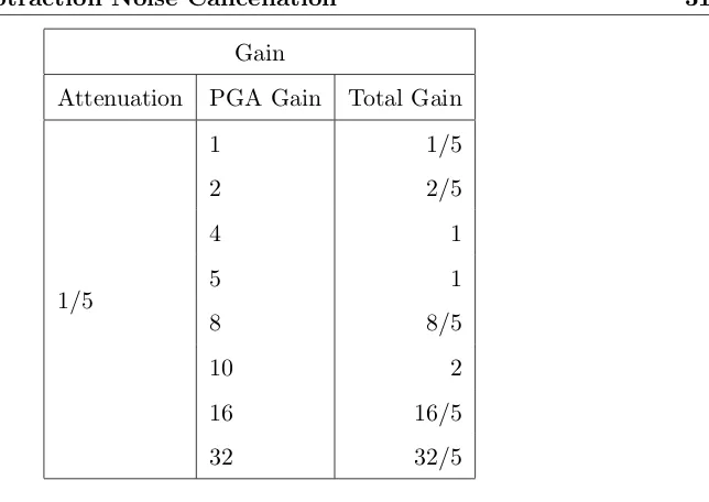 Table 3.1: PGA Gain Settings