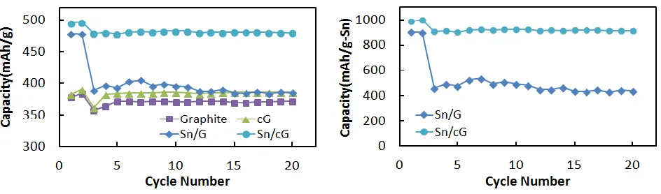 Figure 7.  dQ/dV plots of (a) graphite, (b) cG, (c) Sn/G and (d) Sn/cG electrodes for 1st and 2nd cycles at 0.05 C rate