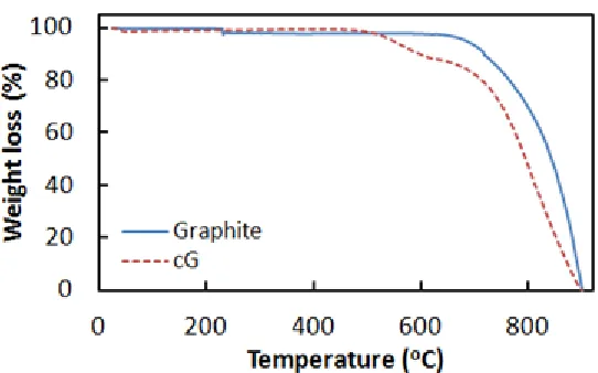 Figure 2.  TGA curves for graphite and carbon coated graphite (cG) under air atmosphere 