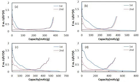 Figure 6. Charge-discharge polarization curves of (a) graphite, (b) cG, (c) Sn/G and (d) Sn/cG electrodes at 0.1 C rate in 1.0 M LiPF6/EC+DMC(1:1 vol.%) electrolyte  
