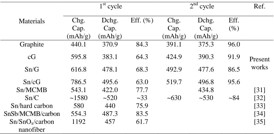 Table 3. Capacities and efficiencies of active materials at 1st and 2nd cycles  