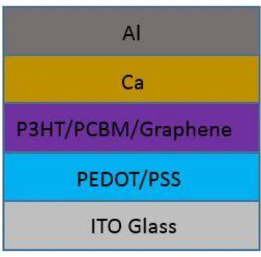 Figure 1. Device structure of P3HT/PCBM/Graphene based photovoltaic device 