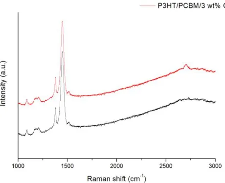 Figure 2.  The measured Raman spectra corresponding to OSC undoped and doped with 3 wt% GN  
