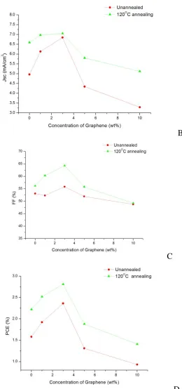 Figure 3. Photovoltaic performance: a. open circuit voltage (Voc), b. short circuit current density (Jsc), c