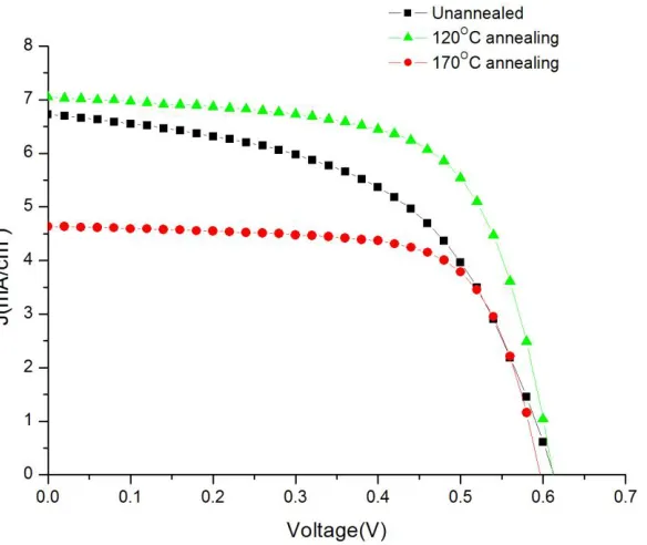Figure 6.  Current density-voltage (J–V) characteristics of the P3HT/PCBM/3 wt% GN based OSC annealed at different temperatures (unannealed, 120, 170oC)