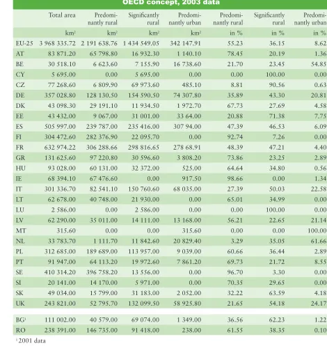 Table 11.1: Rural and urban areas, OECD concept, 2003 data