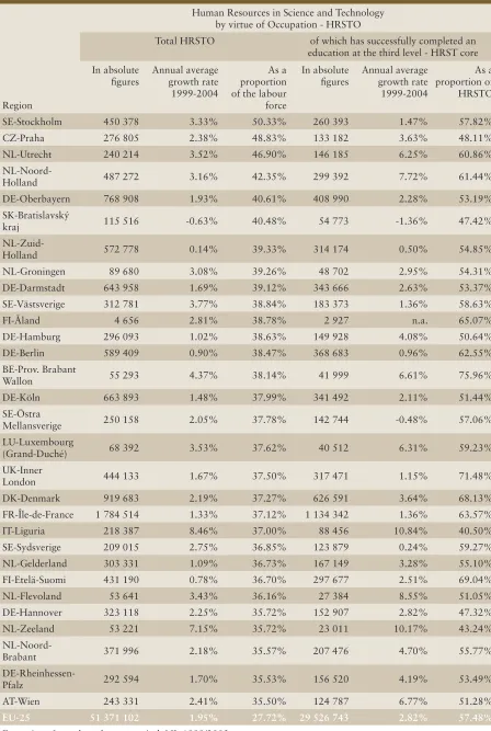 Table 7.2: The top 30 regions ranked according to the proportion of the labour force that are employed in Science and Technology occupations 