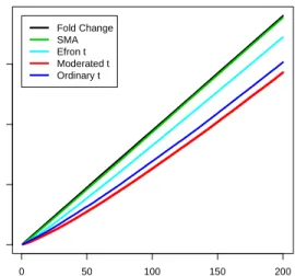 Figure 2: False discovery rates for different gene selection statistics when the true variances are very different, i.e., the residual variance dominates