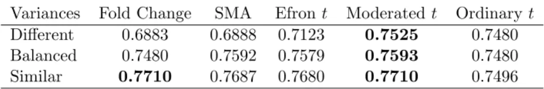 Table 1: Area under the Receiver Operating Curve for five statistics and three simulation scenarios.