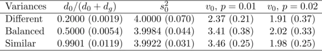 Table 2: Means (standard deviations) of hyperparameter estimates for the simulated data sets