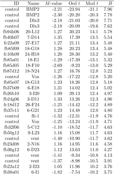 Table 3: Top 30 genes from the Swirl data ID Name M -value Ord t Mod t B control BMP2 -2.21 -23.94 -21.1 7.96 control BMP2 -2.30 -20.20 -20.3 7.78 control Dlx3 -2.18 -21.03 -20.0 7.71 control Dlx3 -2.18 -20.09 -19.6 7.62 fb94h06 20-L12 1.27 30.23 14.1 5.78