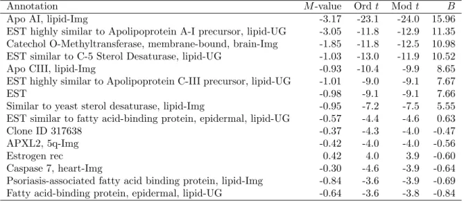 Table 4: Top 15 genes from the ApoAI data