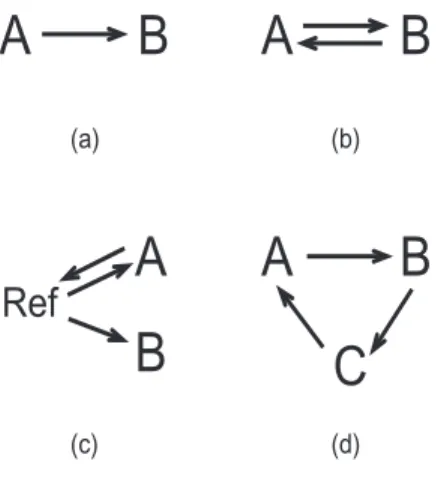 Figure 1: Example designs for two color microarrays.