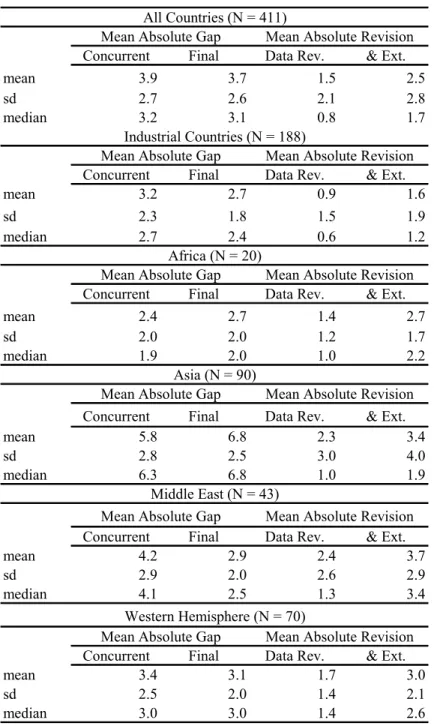 Table 1. Output Gaps 