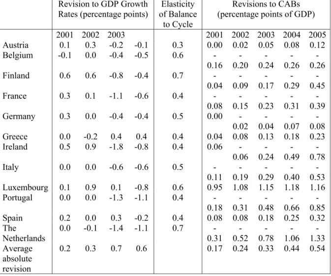 Table 2. Impact of GDP Revisions: Spring 2003 vs. Autumn 2003 EC Release 