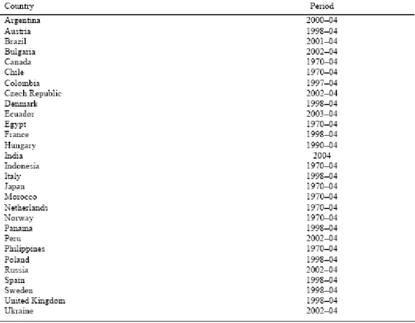 Table 3. Countries and Years with Fiscal Rules 