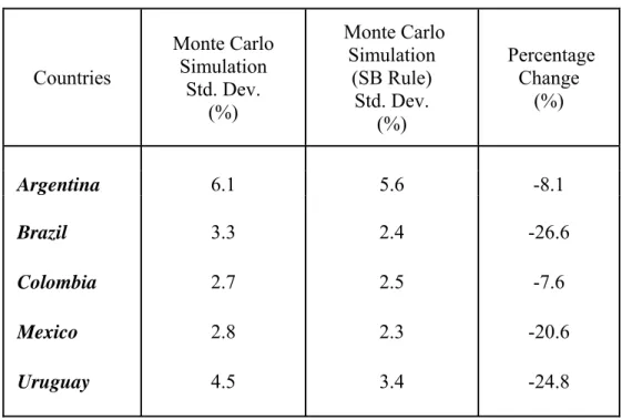 Table 5. VAR Simulations: Volatility of Cyclical GDP (%) 