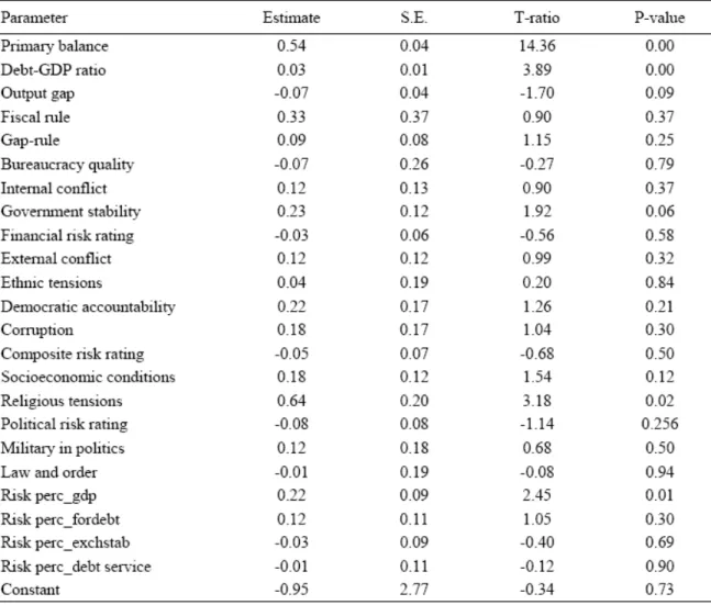 Table 6. Procyclicality, Fiscal Rules and Institutions 