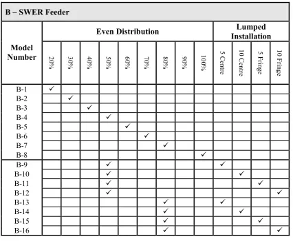Table 1.2 – Models for Principally SWER Network 