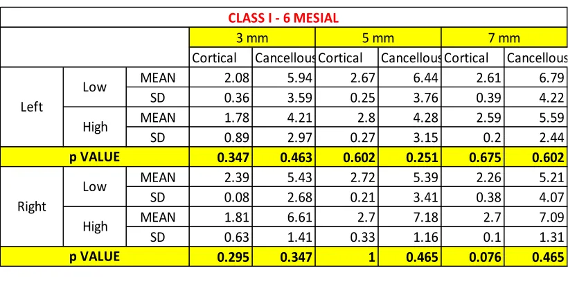 Table 1: Comparison of cortical and cancellous bone thickness in class I 