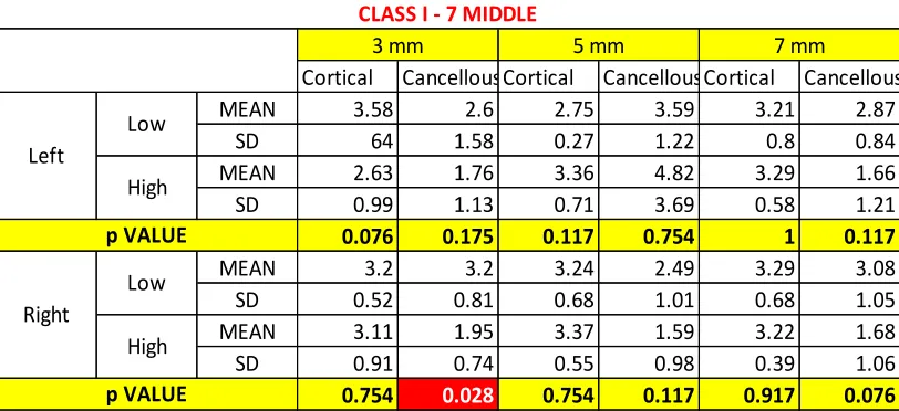 Table 4: Comparison of cortical and cancellous bone thickness in class I 
