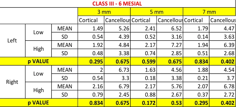 Table 6: Comparison of cortical and cancellous bone thickness in class III 