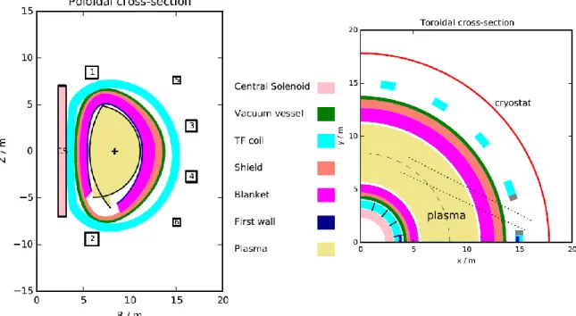 Figure 1.  Cross-sections of PROCESS model of a pulsed reactor.  In one of the TF coils the winding pack is shown  in blue, and the shielding for the neutral beam duct in grey