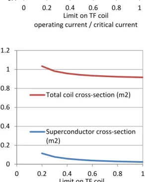 Figure 12 illustrates the way in which multiple constraints can conspire to limit the space for variability of the  optimised model
