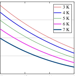 Figure 3.  Critical current of Nb 3 Sn TFC strand using ITER parameterization. Strain = -0.3%