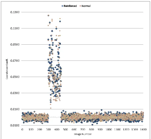Figure 1: Correlation coefficient results for 1400 images when compared against the Canon_Ixus70_0 camera reference fingerprint