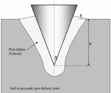 Figure 2.  Illustration of the soil state around a fall cone 