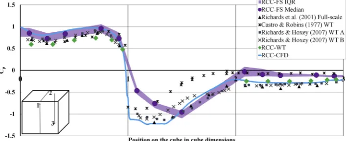 Fig. 7. Comparison of the measured mean pres-inter-quartile range (IQR, shading) shown