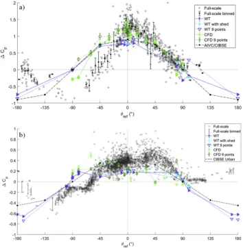 Fig. 10. Difference between the front and back face averaged Cp for the a) isolated and b) array case.