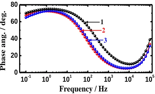 Figure 6.  Bode phase angle (Φ) plots obtained for the sample after its immersion in artificial saliva for (1) 1, (2) 24 and (3) 48 h respectively