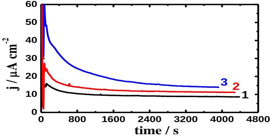 Figure 7.  Chronoamperometric current-time curves obtained for the couple after its immersion in artificial saliva for (1) 1, (2) 24and (3) 48 h, respectively before stepping the potential to 500 mV vs