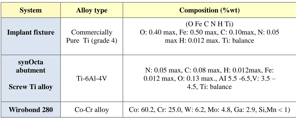 Table 1. Alloys composition in wt% for implant system component and the Co-Cr metal bar