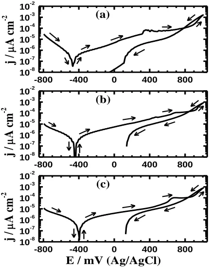 Table 3. Corrosion parameters of the assembly after different exposure periods of time in the saliva test solution, which were obtained from the polarization curves