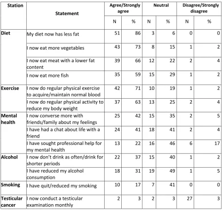 Table 3: Changes in health care activities as a result of Pit Stop (n=59) 