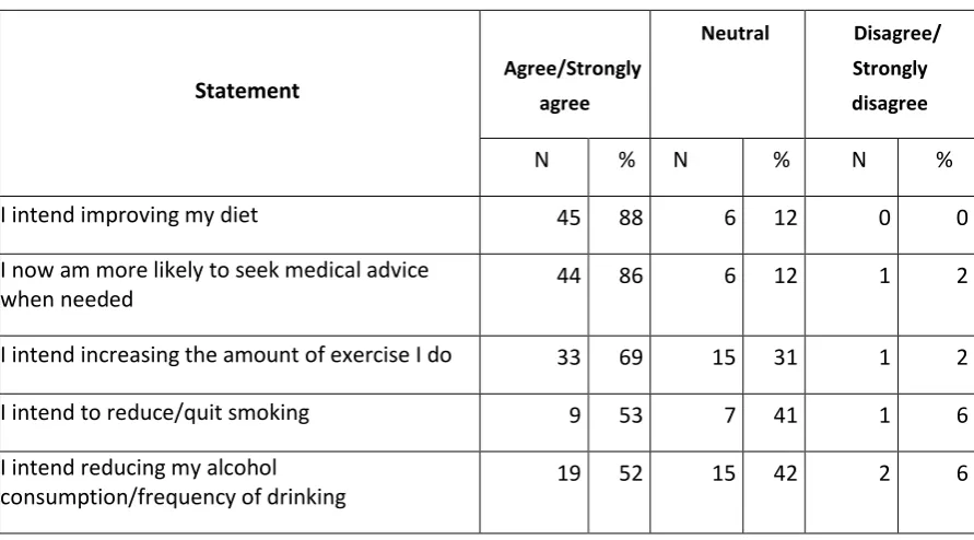Table 7: Intention to change health behaviours  
